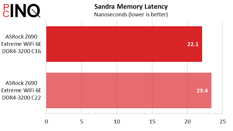 Intel Core i9-12900KF Sandra Memory Latency