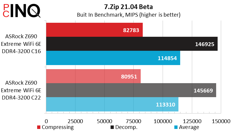 Intel Core i9-12900KF 7-Zip Benchmark
