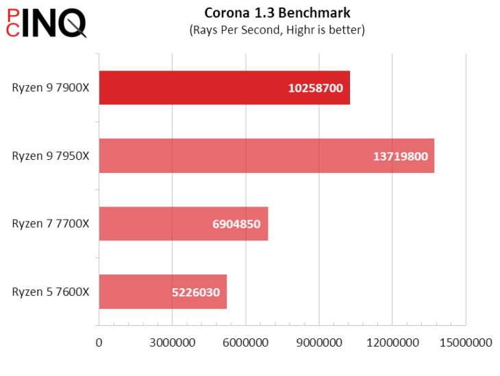 AMD Ryzen 9 7900X Review Still Value Champion?